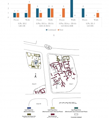 BUILT ENVIRONMENTS, FUNERARY LANDSCAPES, AND CULTURAL TRANSITIONS ON KOS: THE “SERRAGLIO”, ELEONA, AND LANGADA DURING THE LATE BRONZE AND EARLY IRON AGES